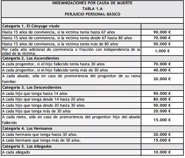 Indemnizaciones Por Accidentes De Tráfico